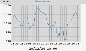 barometer