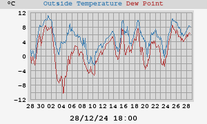 temperatures