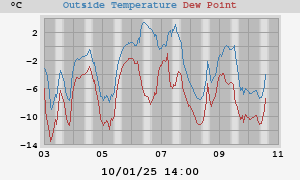 temperatures