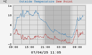 temperatures