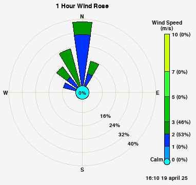 Wind Rose