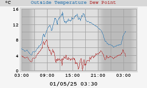 temperatures