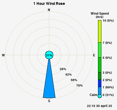 Wind Rose