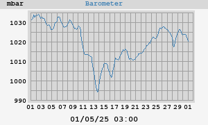 barometer