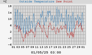 temperatures