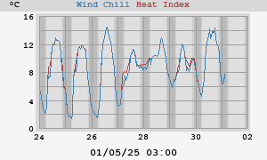 heatchill