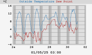 temperatures