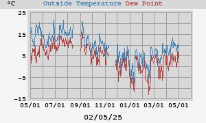 temperatures